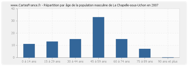 Répartition par âge de la population masculine de La Chapelle-sous-Uchon en 2007